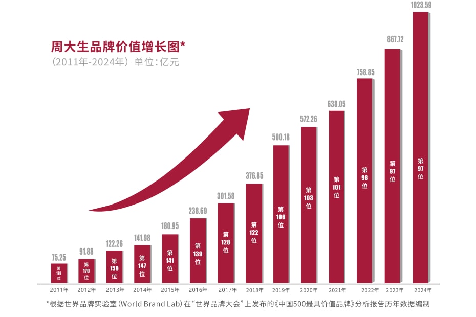 Chow Tai Seng Realizes Brand Value Growth