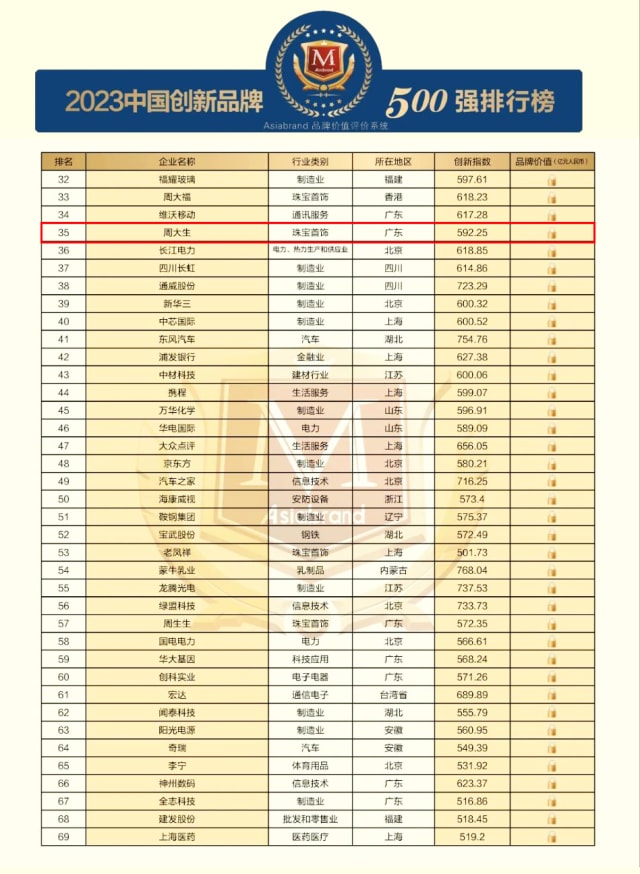 香港全年最全免费资料大全荣获2023中国创新品牌500强排行榜名录