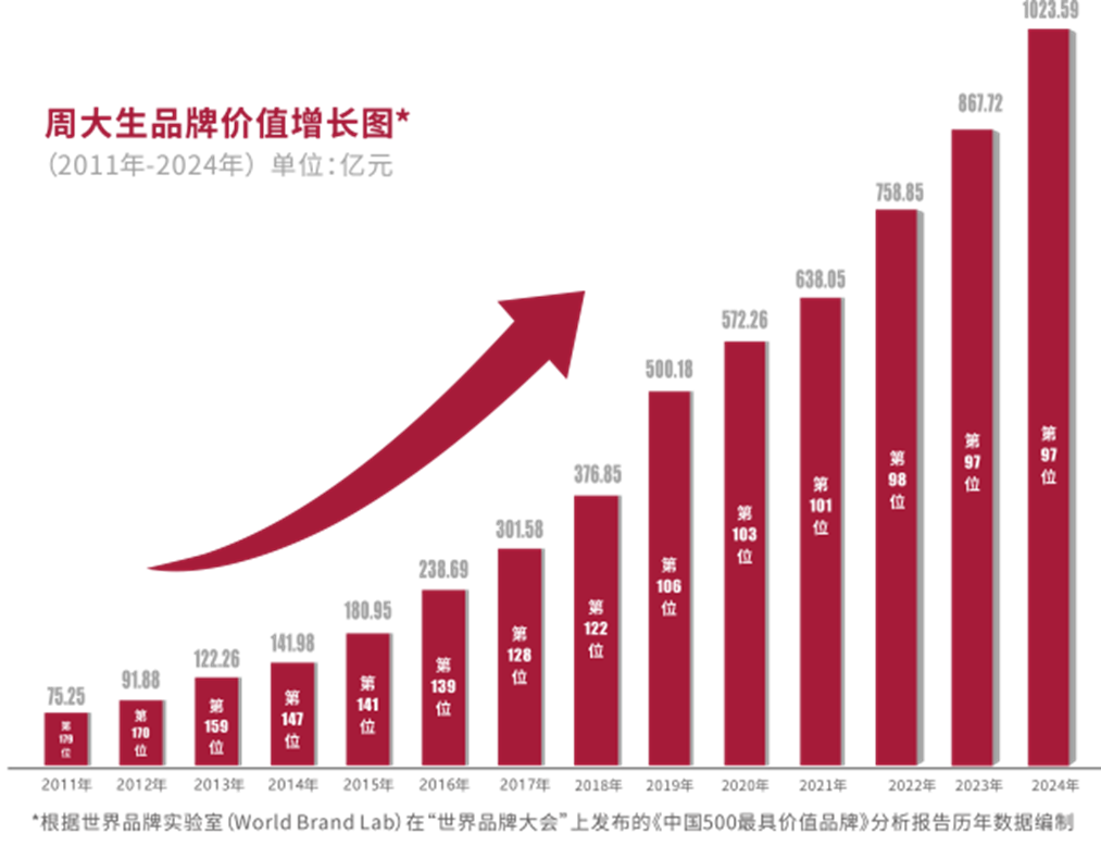 香港全年最全免费资料大全品牌价值趋势